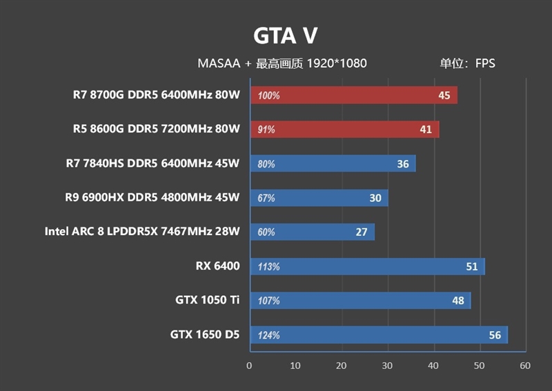 核显第一次干掉GTX 1650！AMD锐龙7 8700G/锐龙5 8600G首发评测：AI生图算力6倍于入门独显