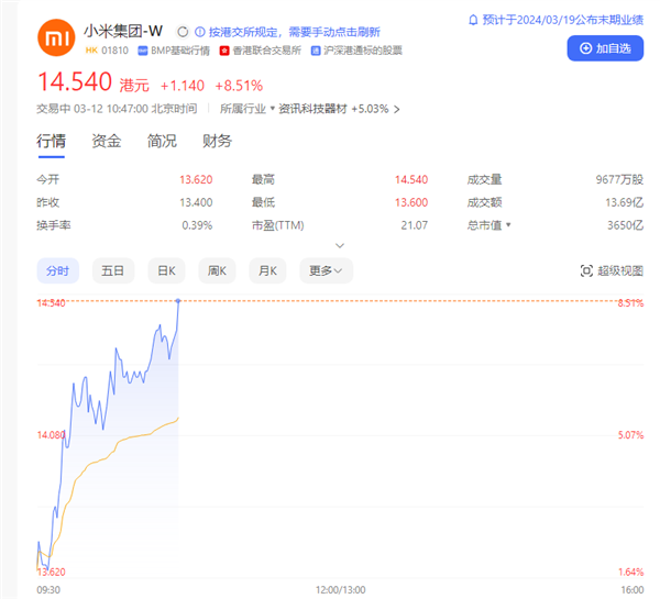 小米汽车3月28日上市：小米集团股价应声暴涨超8.5%！