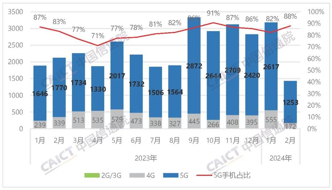 2月国内手机市场运行分析报告：5G手机占比提升，国产品牌地位稳固