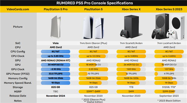Zen5都要发了 PS5 Pro还是用Zen2！但也有一巨大飞跃