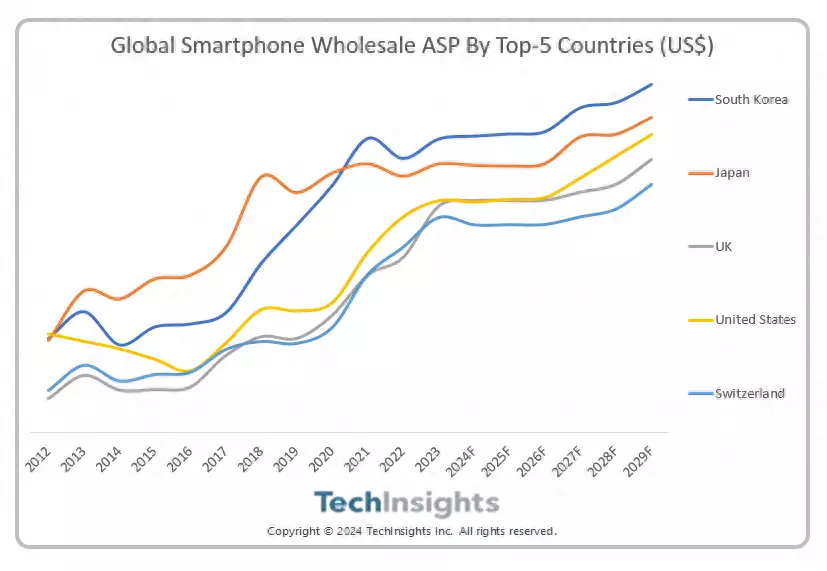 全球智能手机市场产值（TechInsights：2023年全球智能手机批发ASP达新高 预计在未来五年继续增长脸上打200多针还非要抢《父母爱情》女一号？梅婷才是唯一的安杰）