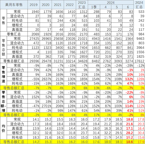 你买车价格是多少？我国6月汽车零售均价18.6万元