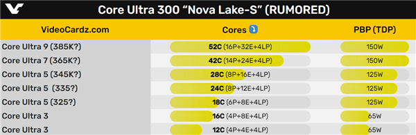 死磕Zen6！Intel Nova Lake普及大小超小核：最多52核心、150W功耗