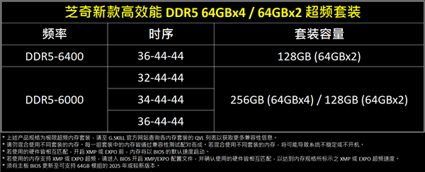 全球第一份！芝奇开卖256GB DDR5-6000大容量内存 时序仅CL32