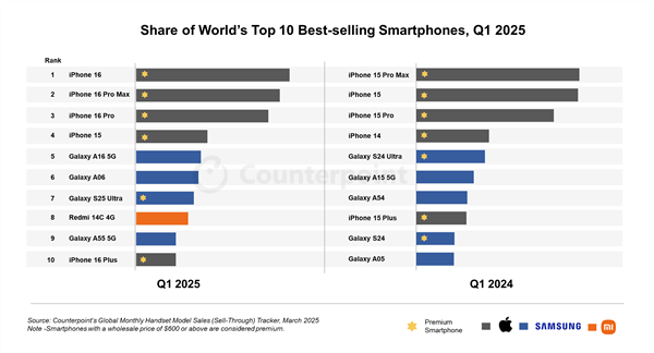 小米手机全球销量最高系列！REDMI 15C入网：百元良心神机