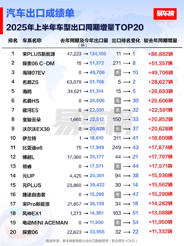 2025上半年出口车型销量TOP20出炉：比亚迪宋PLUS夺冠