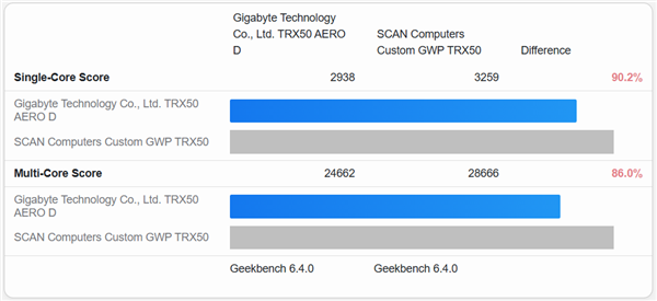 AMD 64核顶配CPU！线程撕裂者9980X现身Geekbench：多核暴涨16%