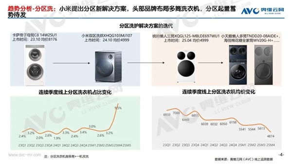 双筒、三筒洗衣机爆卖：占比已达10% 一个月翻2倍