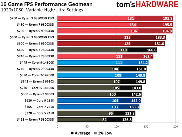 各自价位最好的两款游戏CPU!AMD 7800X3D、9950X3D降至历史低价