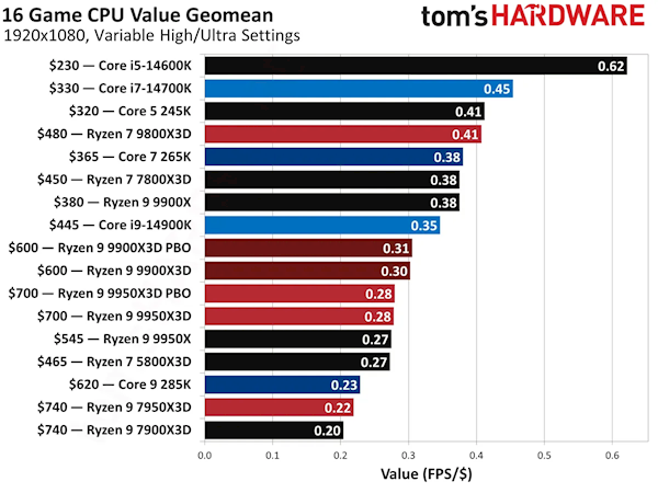 各自价位最好的两款游戏CPU!AMD 7800X3D、9950X3D降至历史低价