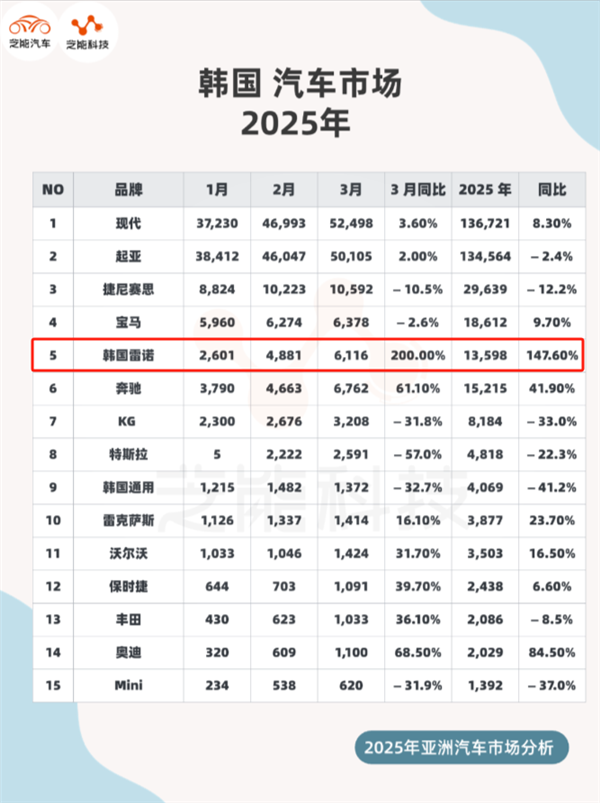 吉利换了个雷诺的马甲:就在韩国卖爆了!