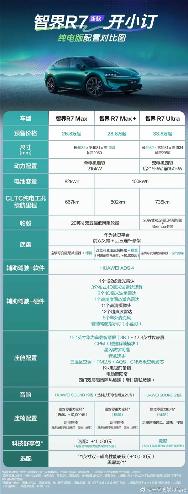 25.8万起 新款智界S7、R7开售:1小时卖出1万多辆