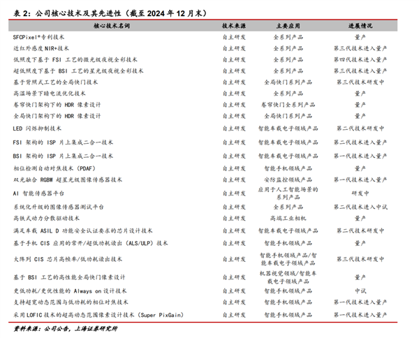 别惦记你那索尼三星了 这波国产CIS来的很猛