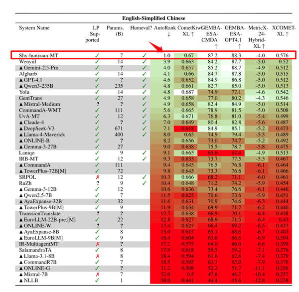 全球第一!腾讯混元翻译模型Hunyuan-MT-7B登顶开源热榜