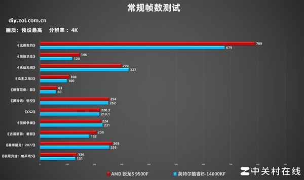 AMD锐龙5 9500F首测 游戏帧数超越14600K