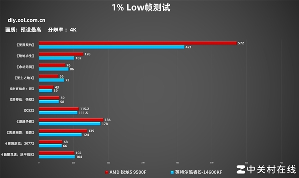 AMD锐龙5 9500F首测 游戏帧数超越14600K