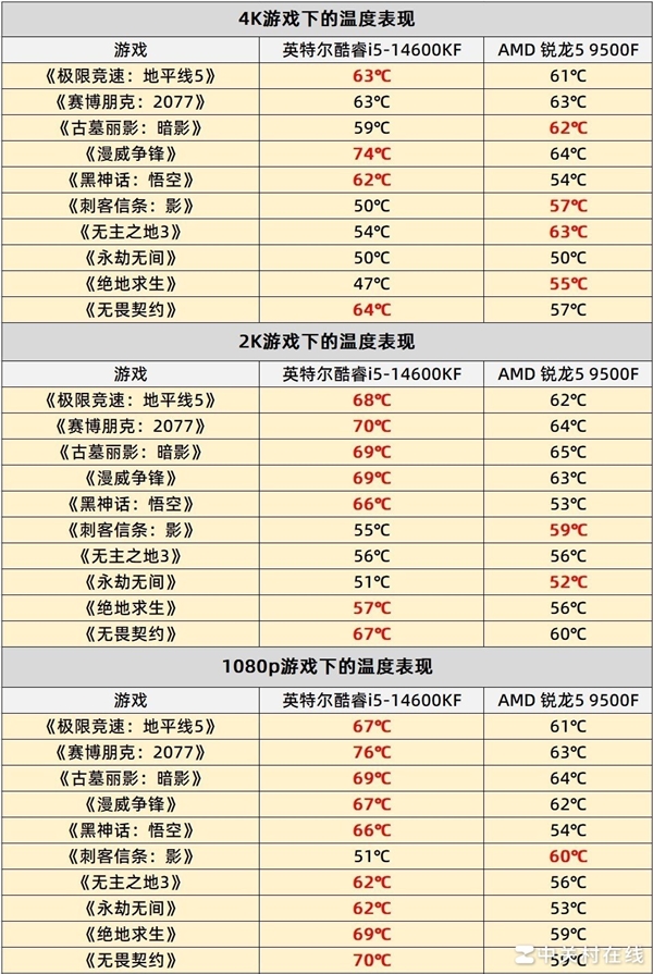 AMD锐龙5 9500F首测 游戏帧数超越14600K