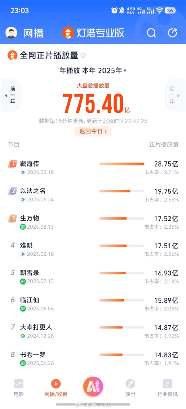 17.52亿!杨幂新剧《生万物》杀入2025播放量前三