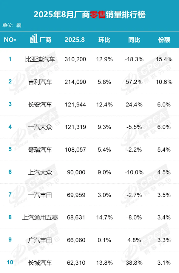 8月国内厂商销量榜：吉利强势爆发销量超20万台 同比大涨超50%