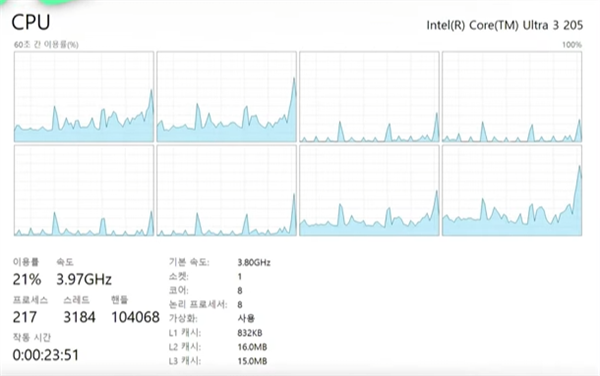 性能提升明显!Intel入门酷睿Ultra 3 205跑分:比i3-14100高48%