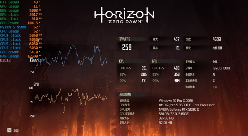 只用一半功耗 就赢了i5-14600K!AMD锐龙5 9500F评测
