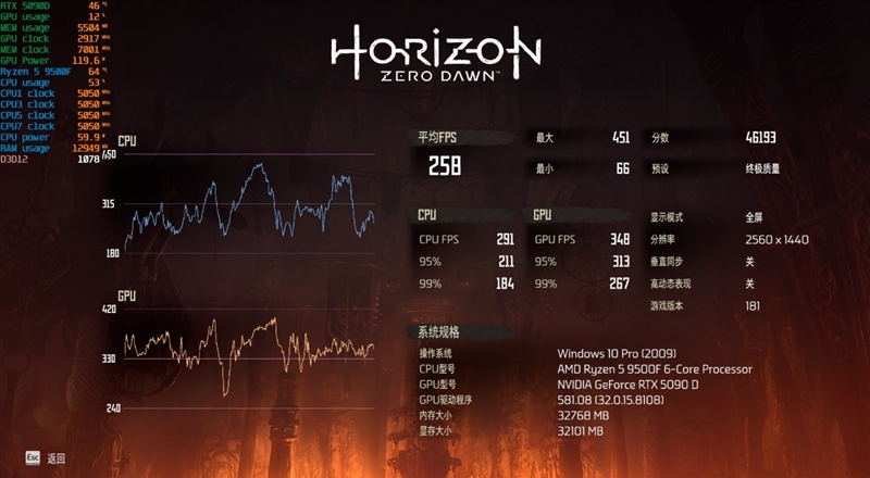 只用一半功耗 就赢了i5-14600K!AMD锐龙5 9500F评测