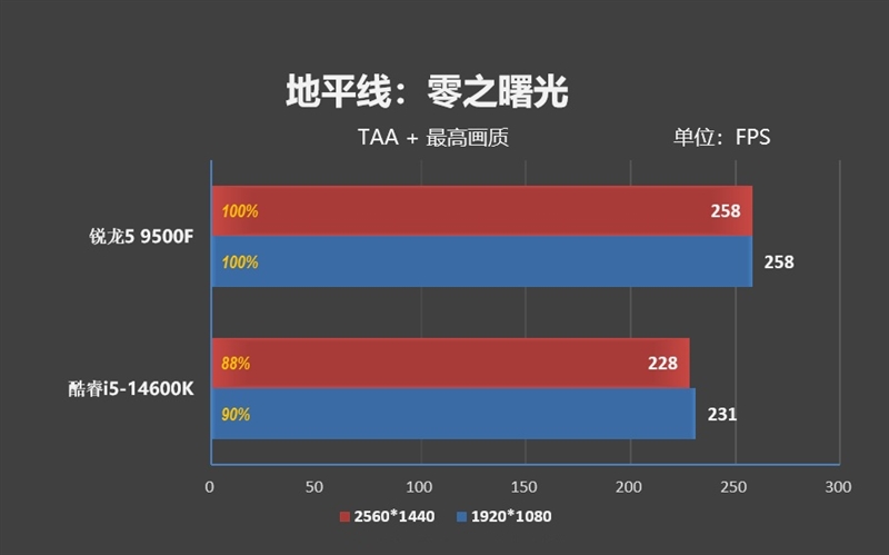 只用一半功耗 就赢了i5-14600K!AMD锐龙5 9500F评测