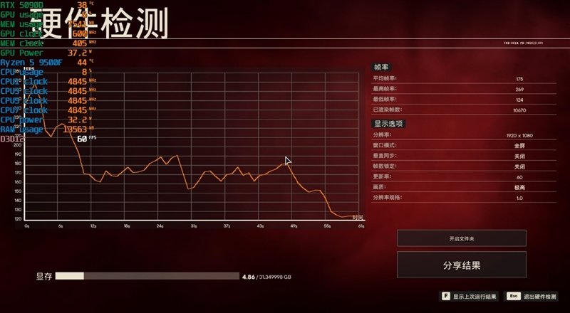 只用一半功耗 就赢了i5-14600K!AMD锐龙5 9500F评测