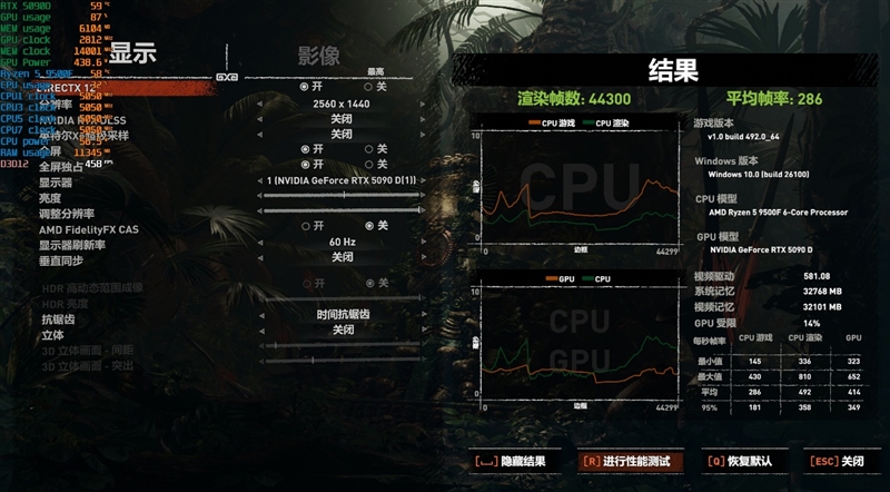 只用一半功耗 就赢了i5-14600K!AMD锐龙5 9500F评测