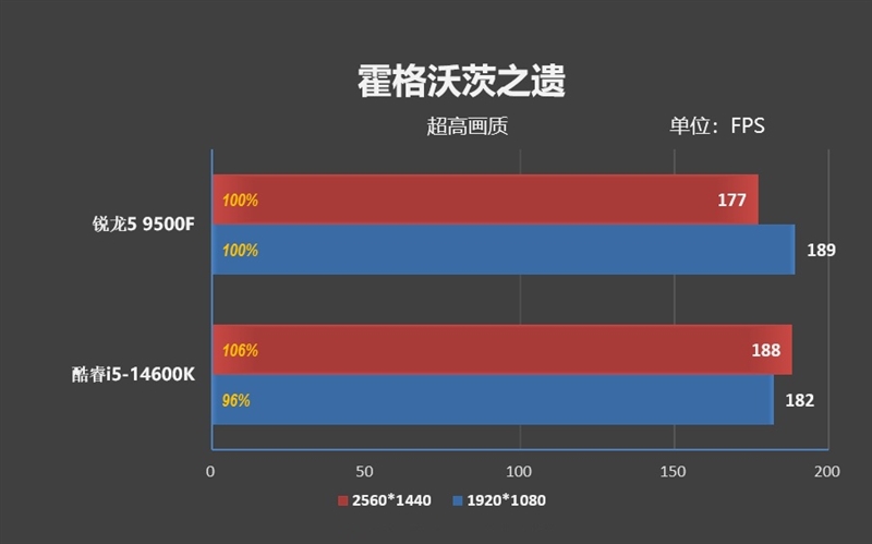 只用一半功耗 就赢了i5-14600K!AMD锐龙5 9500F评测