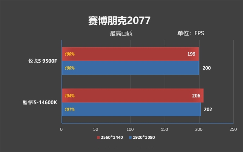 只用一半功耗 就赢了i5-14600K!AMD锐龙5 9500F评测