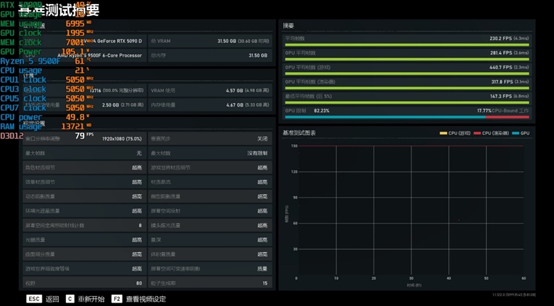 只用一半功耗 就赢了i5-14600K!AMD锐龙5 9500F评测