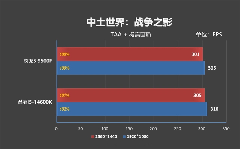 只用一半功耗 就赢了i5-14600K!AMD锐龙5 9500F评测