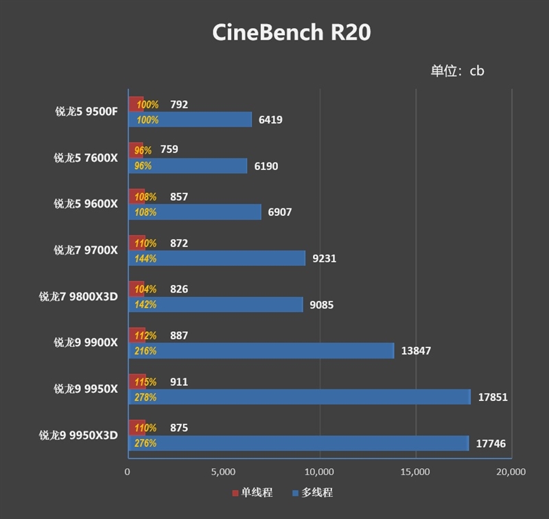 只用一半功耗 就赢了i5-14600K!AMD锐龙5 9500F评测