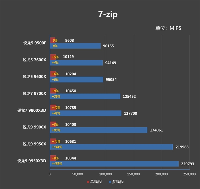 只用一半功耗 就赢了i5-14600K!AMD锐龙5 9500F评测
