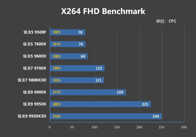 只用一半功耗 就赢了i5-14600K!AMD锐龙5 9500F评测