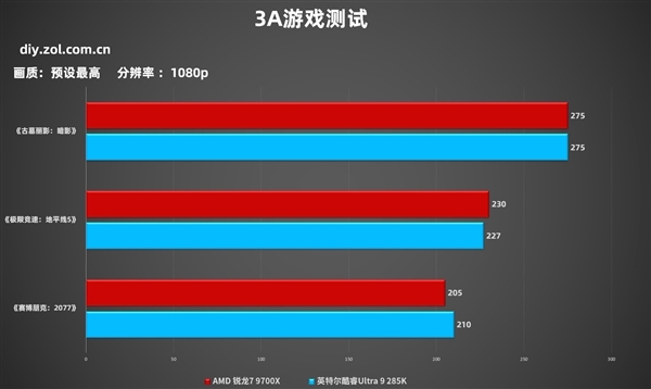 7打9帧数照样赢！锐龙7 9700X游戏对比酷睿Ultra 9 285K
