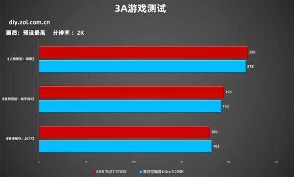 7打9帧数照样赢！锐龙7 9700X游戏对比酷睿Ultra 9 285K