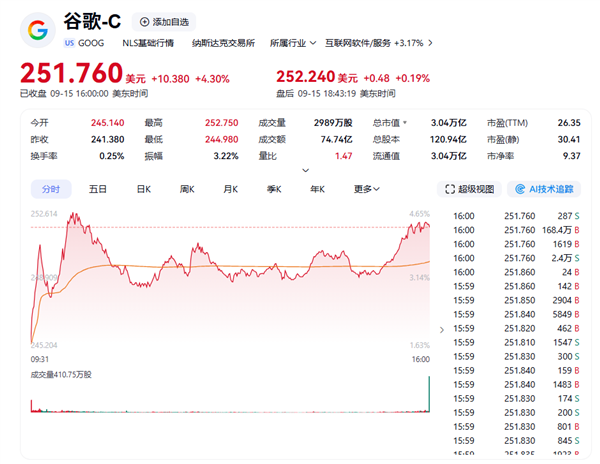 全球第四!谷歌市值首破3万亿美元 刷新历史新高
