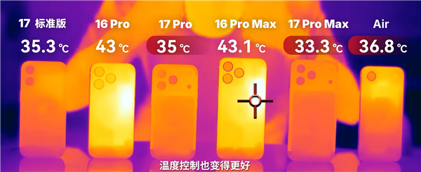 iPhone 17 Pro Max实测散热惊喜：《原神》极限画质下降超6℃
