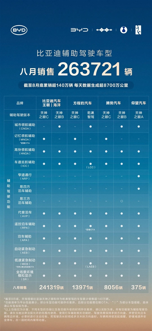 比亚迪辅助驾驶车型销量逼近150万 仅8月就超26万辆