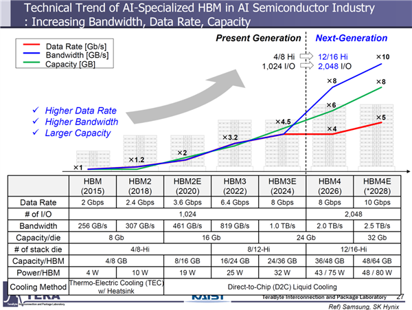 三星HBM4逆袭成功：祭出顶级1c工艺 性能暴涨37%