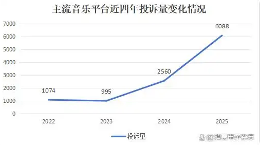 自动续费成“老大难”!QQ音乐投诉增幅超200% 附快速关闭指南