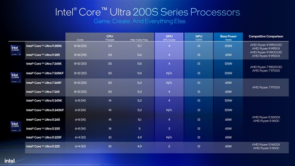 Intel劝你选酷睿Ultra 200S:游戏性价比超锐龙9000!