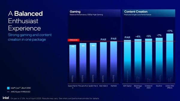 Intel劝你选酷睿Ultra 200S:游戏性价比超锐龙9000!