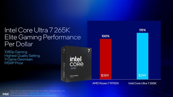 Intel劝你选酷睿Ultra 200S:游戏性价比超锐龙9000!