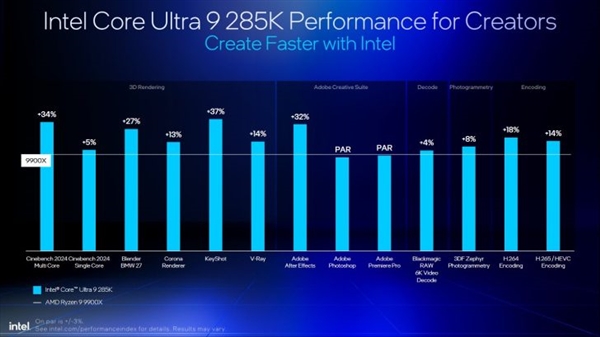 Intel劝你选酷睿Ultra 200S:游戏性价比超锐龙9000!