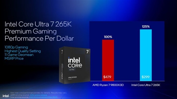 Intel劝你选酷睿Ultra 200S:游戏性价比超锐龙9000!