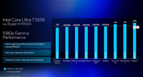 Intel劝你选酷睿Ultra 200S:游戏性价比超锐龙9000!