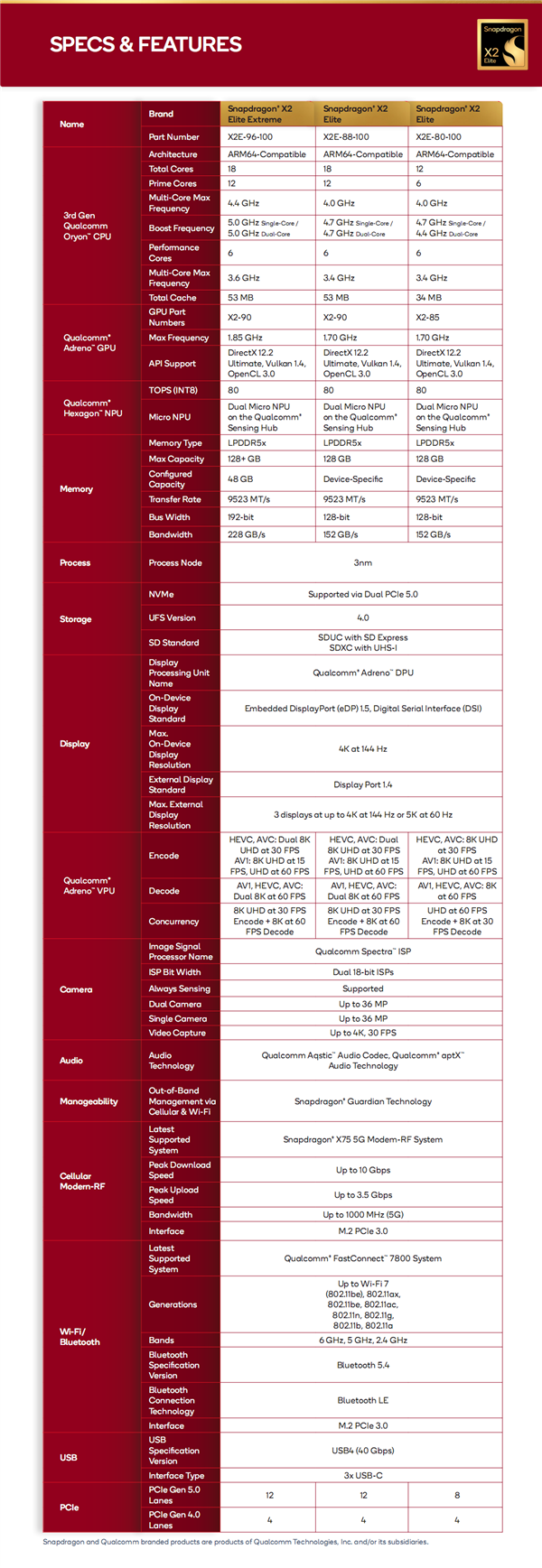 高通骁龙X2 Elite发布:Arm兼容CPU首次跨越5GHz、能效秒杀任何x86